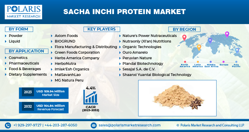 Sacha Inchi Protein Market Size